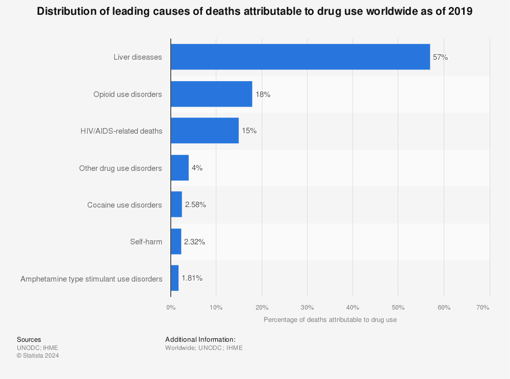 Statistic: Distribution of leading causes of deaths attributable to drug use worldwide as of 2016 | Statista
