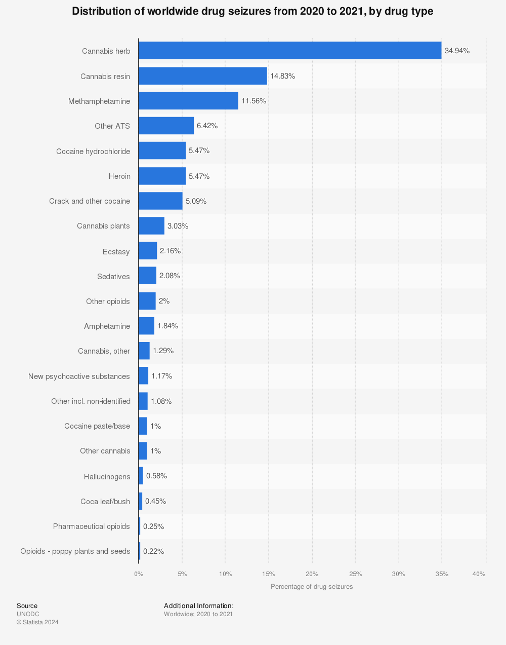Statistic: Distribution of worldwide drug seizures from 2020 to 2021, by drug type | Statista