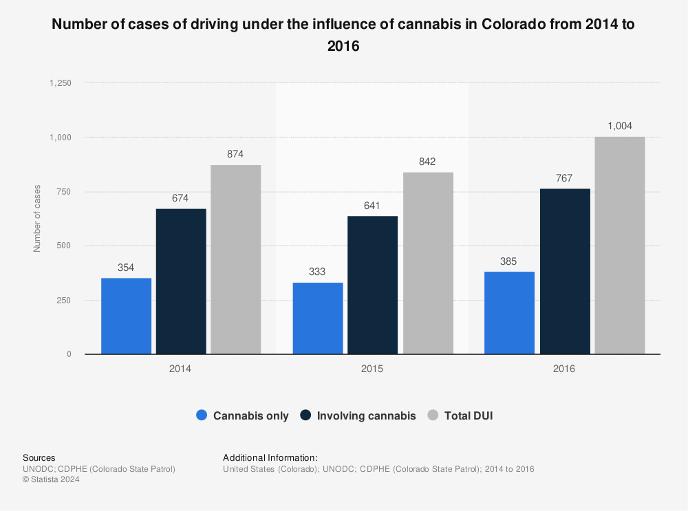 Statistic: Number of cases of driving under the influence of cannabis in Colorado from 2014 to 2016 | Statista