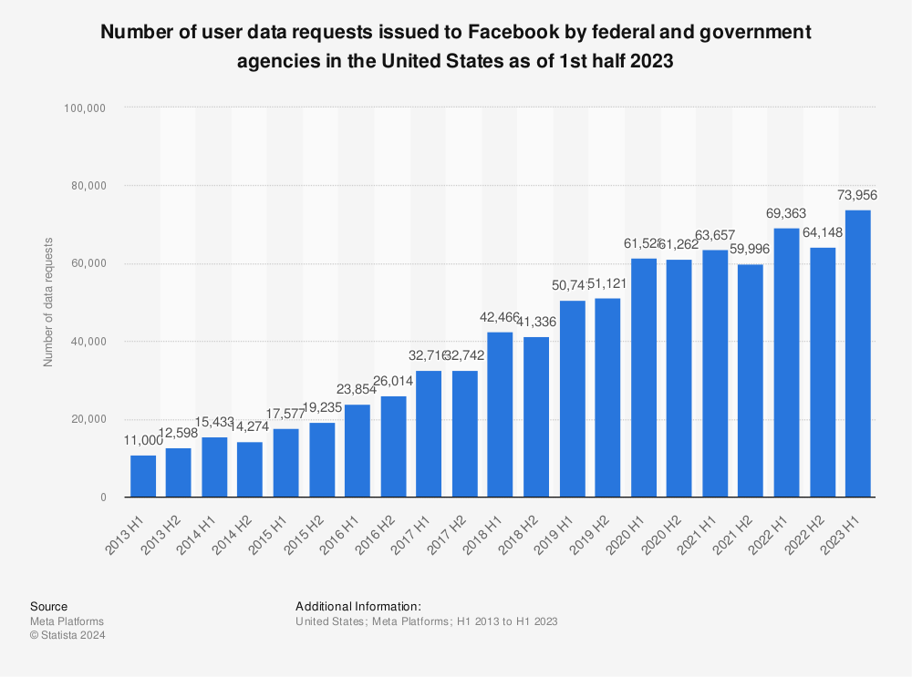Statistic: Number of user data requests issued to Facebook from U.S. federal agencies and courts as of 2nd half 2021 | Statista