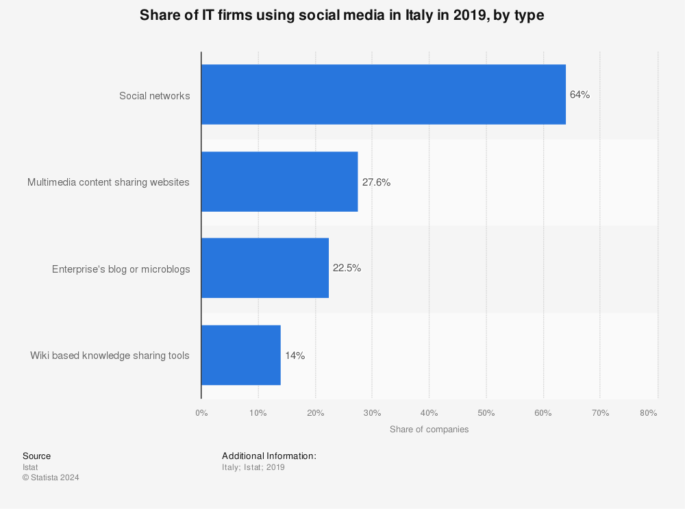 Statistic: Share of IT firms using social media in Italy in 2019, by type | Statista