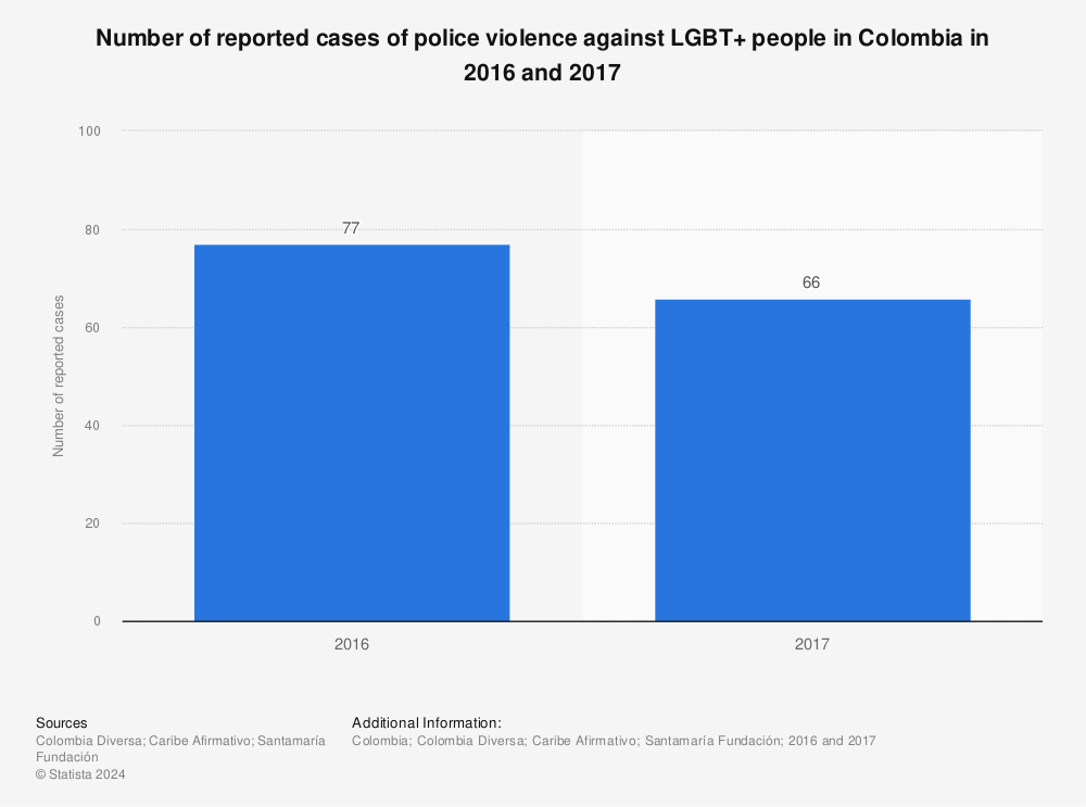 Statistic: Number of reported cases of police violence against LGBT+ people in Colombia in 2016 and 2017 | Statista