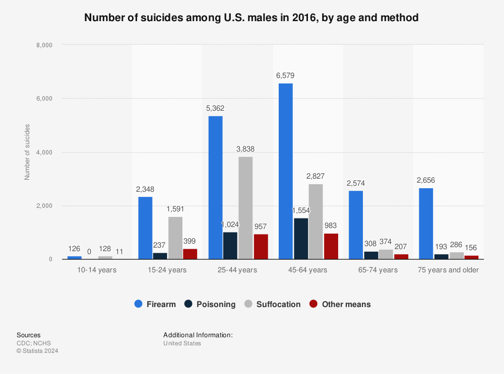 Statistic: Number of suicides among U.S. males in 2016, by age and method | Statista