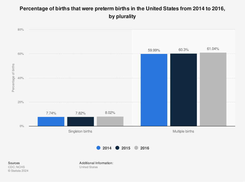 Statistic: Percentage of births that were preterm births in the United States from 2014 to 2016, by plurality | Statista