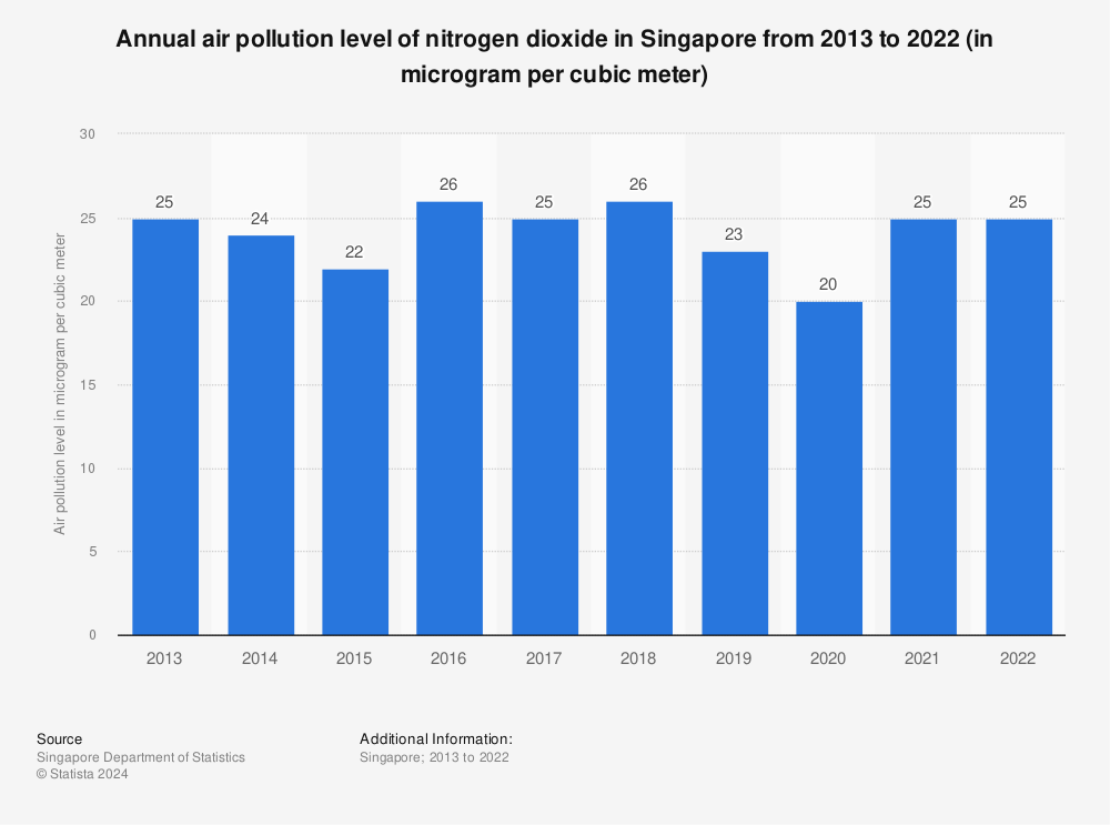 Statistic: Annual air pollution level of nitrogen dioxide in Singapore from 2012 to 2021 (in microgram per cubic meter) | Statista