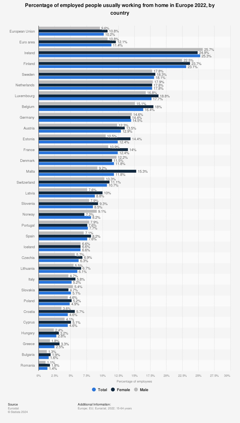 Statistic: Share of employed people aged between 15 to 64 that sometimes or usually work from home in selected European countries in 2018 | Statista