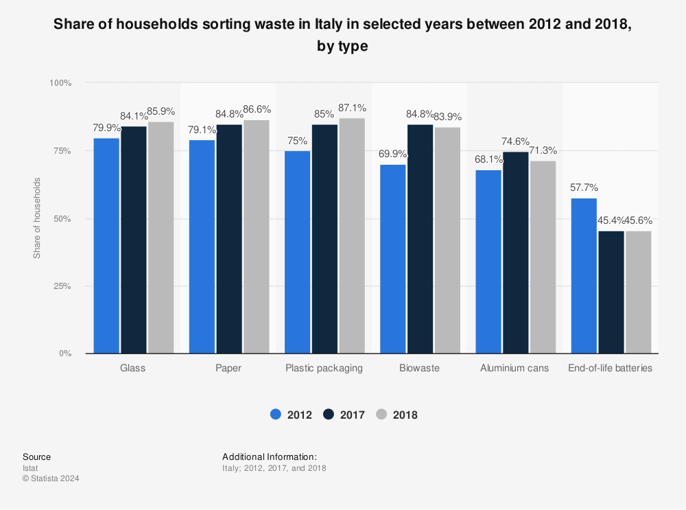 Statistic: Share of households sorting waste in Italy in selected years between 2012 and 2018, by type | Statista