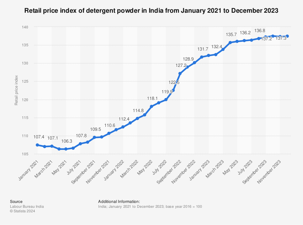 Statistic: Retail price index of detergent powder in India from January 2021 to December 2022 | Statista