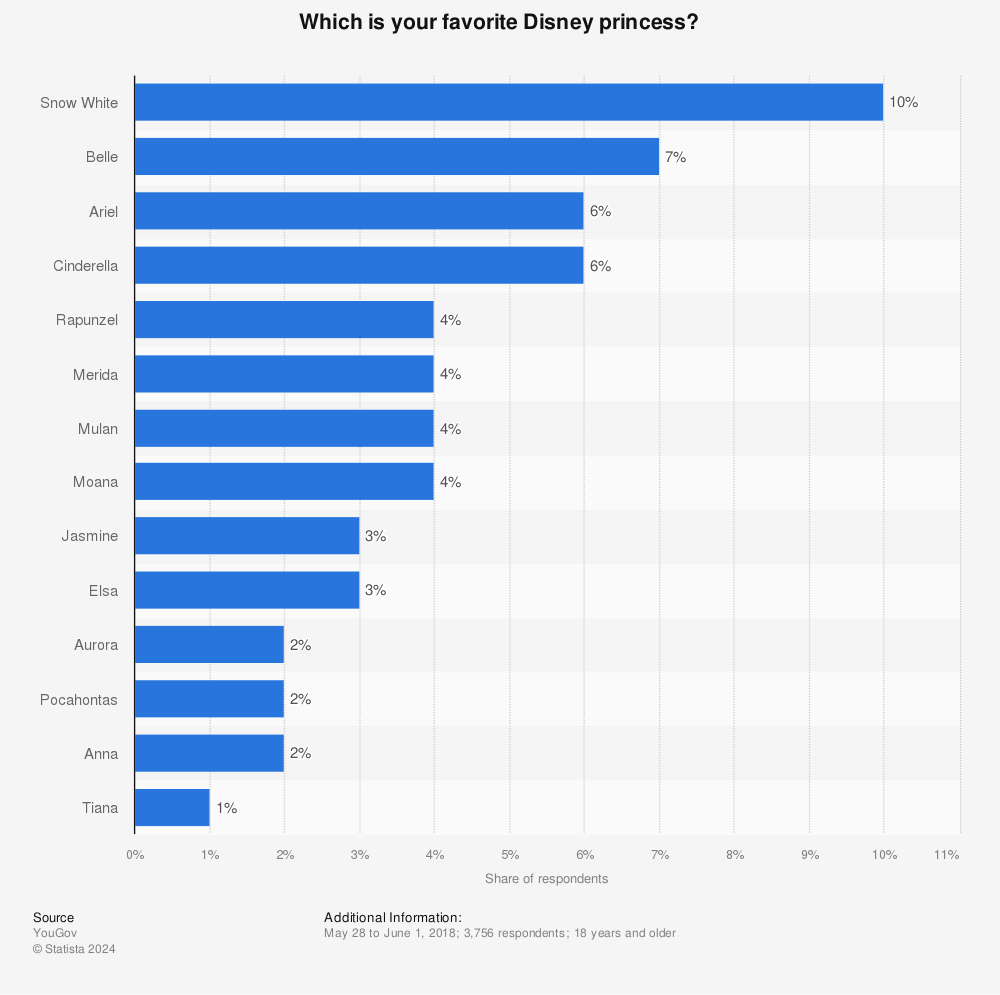 Statistic: Which is your favorite Disney princess? | Statista