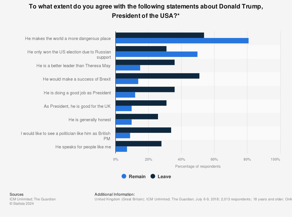Statistic: To what extent do you agree with the following statements about Donald Trump, President of the USA?* | Statista