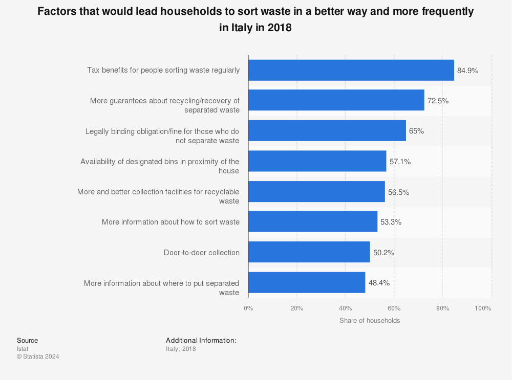 Statistic: Factors that would lead households to sort waste in a better way and more frequently in Italy in 2018 | Statista
