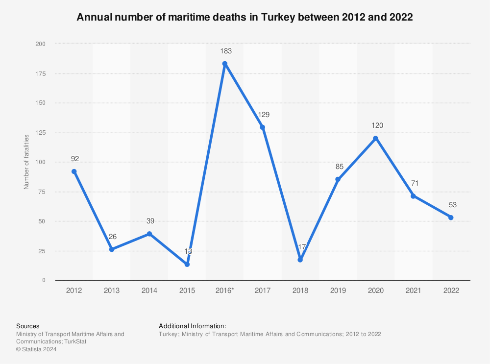 Statistic: Annual number of maritime deaths in Turkey between 2012 and 2022 | Statista