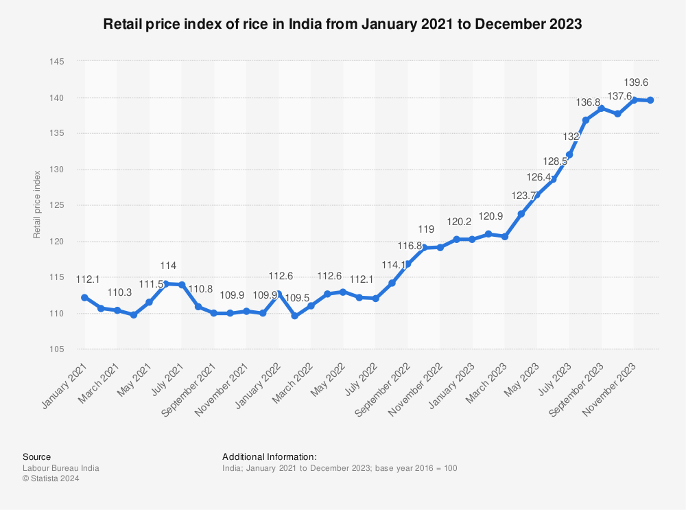 Statistic: Retail price index of rice in India from January 2021 to December 2022 | Statista