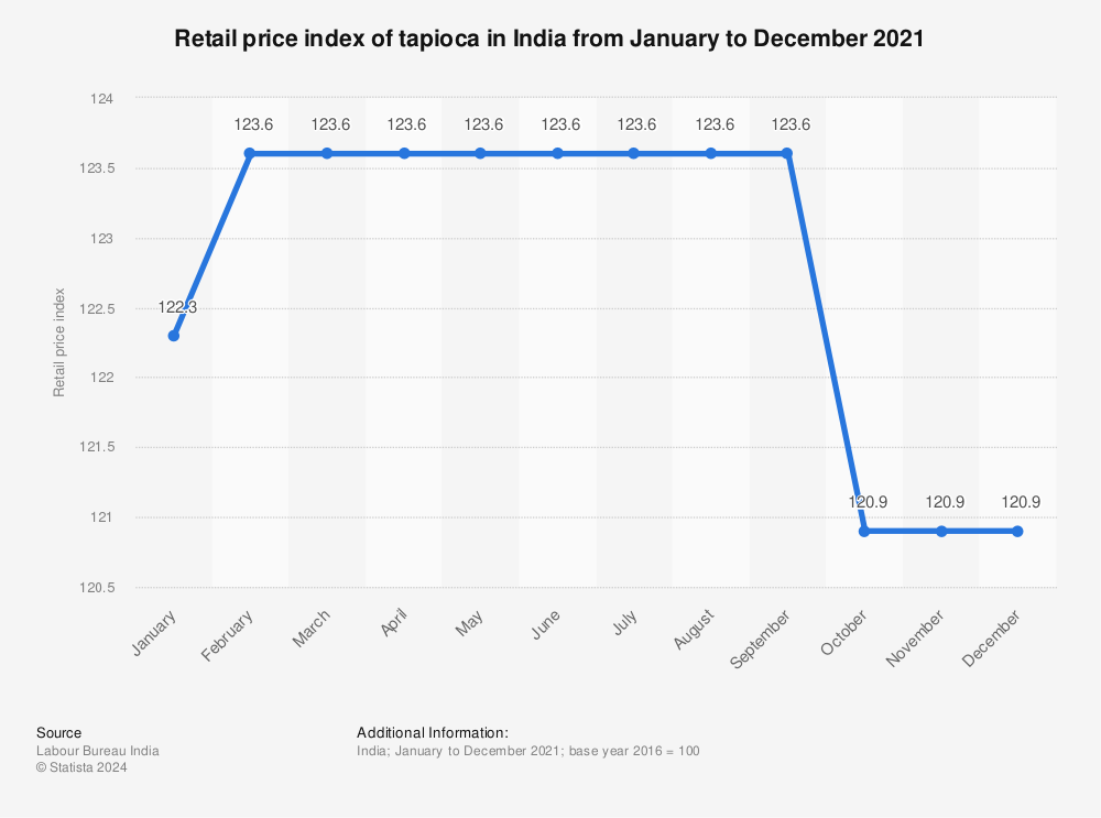Statistic: Retail price index of tapioca in India from January to December 2021 | Statista