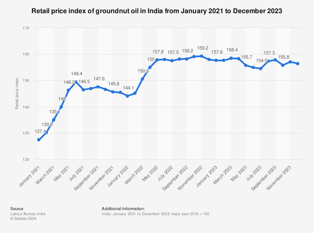 Statistic: Retail price index of groundnut oil in India from January 2021 to December 2022 | Statista