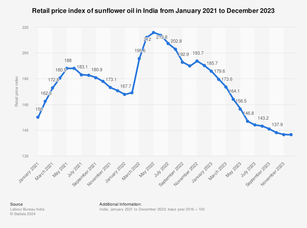 Statistic: Retail price index of sunflower oil in India from January 2021 to December 2022 | Statista