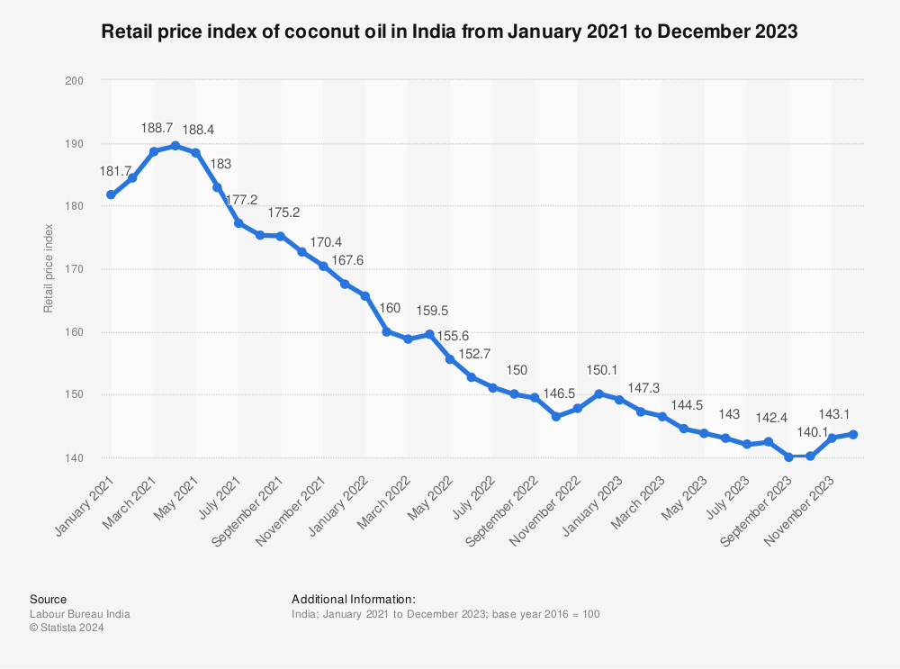 Statistic: Retail price index of coconut oil in India from January to December 2021 | Statista