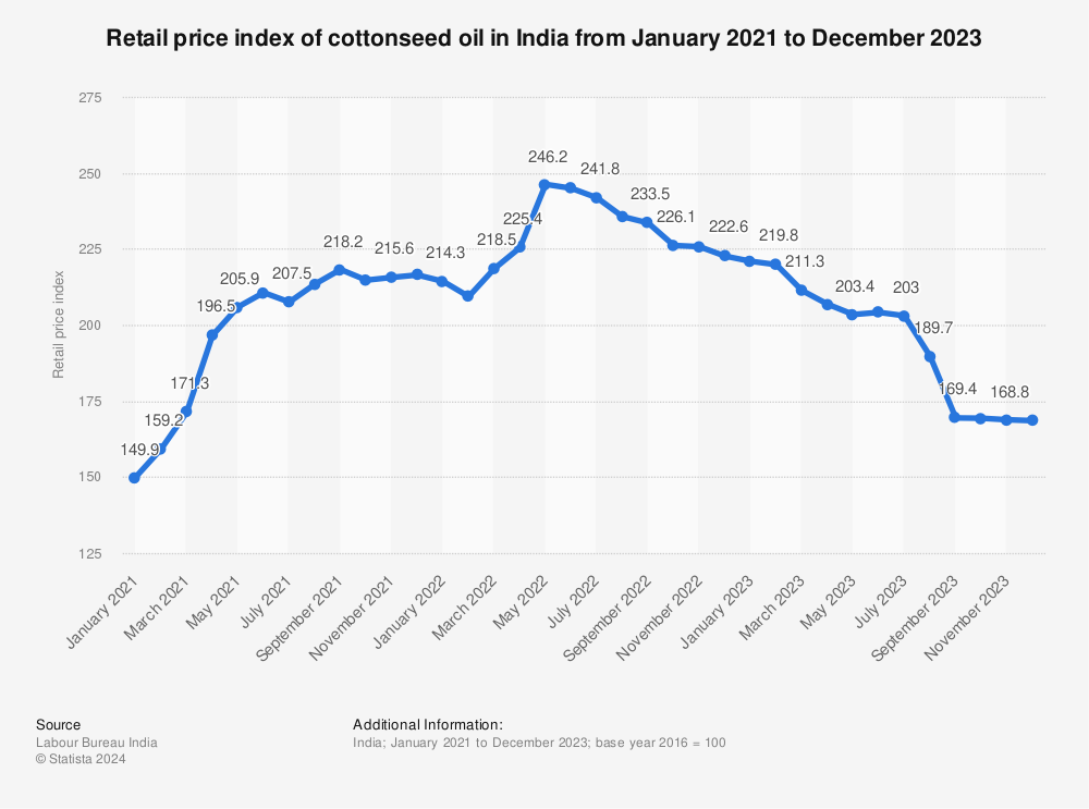 Statistic: Retail price index of cottonseed oil in India from January to December 2021 | Statista