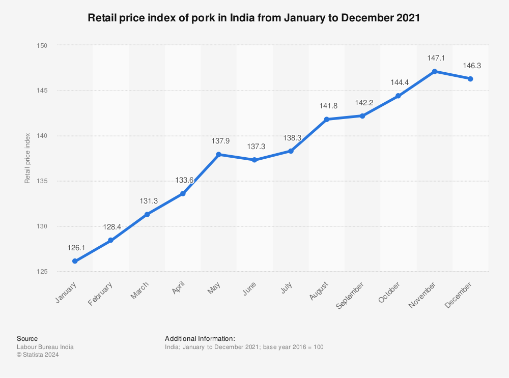 Statistic: Retail price index of pork in India from January to December 2021 | Statista