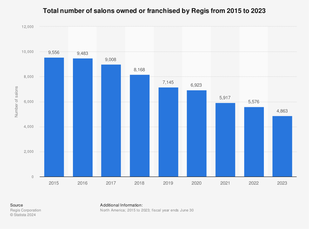 Statistic: Total number of salons owned or franchised by Regis from FY 2015 to FY 2022 | Statista
