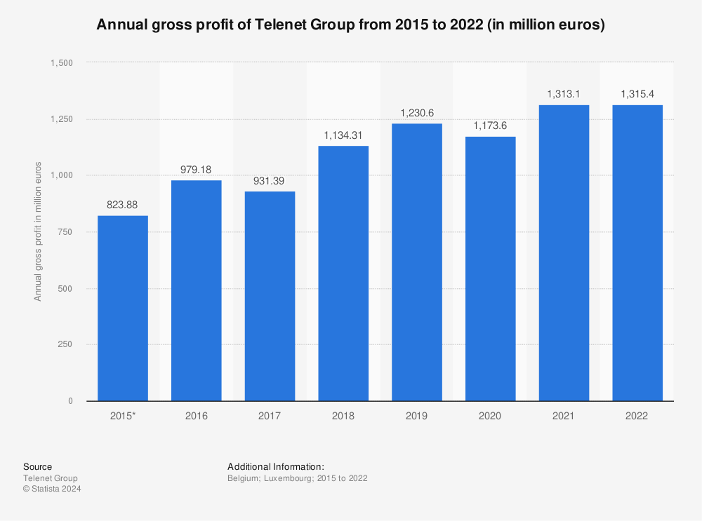 Statistic: Annual gross profit of Telenet Group from 2015 to 2022 (in million euros) | Statista