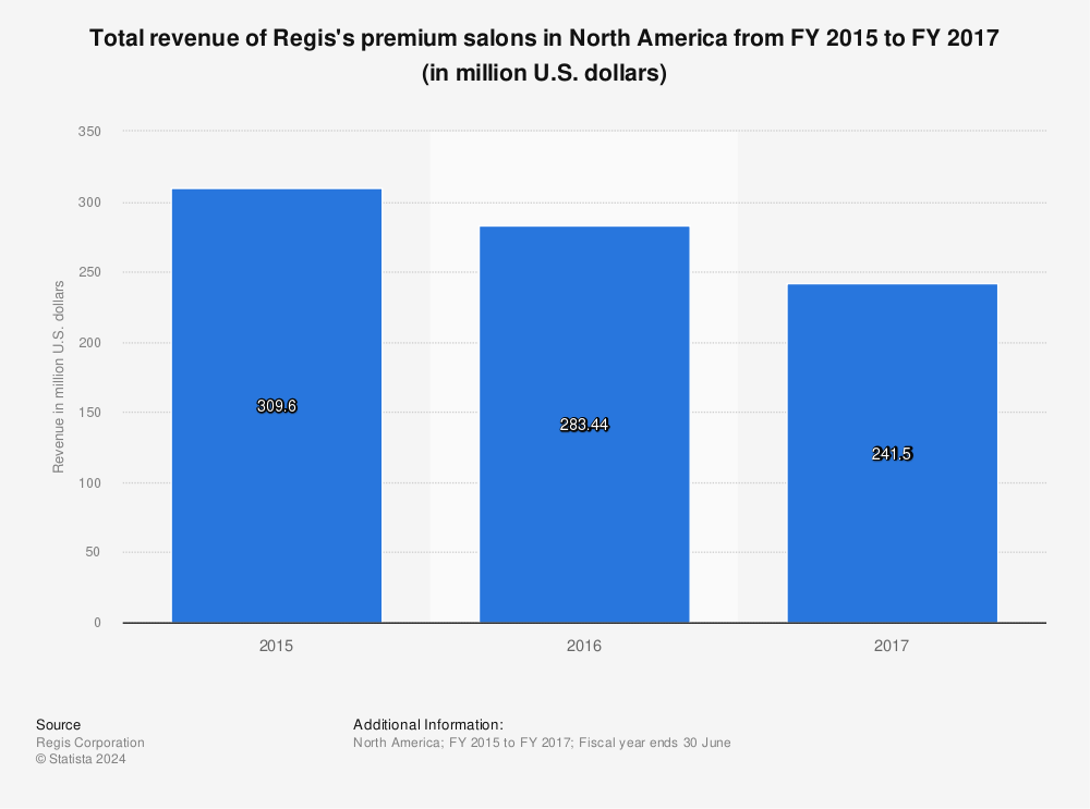 Statistic: Total revenue of Regis's premium salons in North America from FY 2015 to FY 2017 (in million U.S. dollars) | Statista