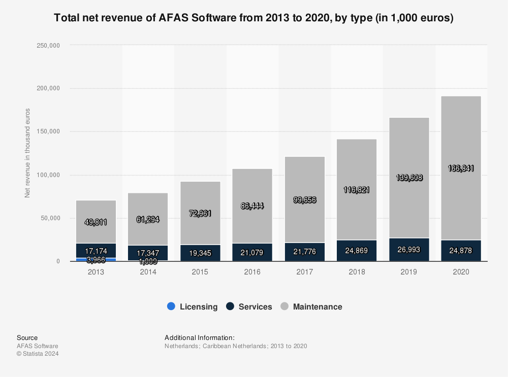 Statistic: Total net revenue of AFAS Software from 2013 to 2020, by type (in 1,000 euros) | Statista