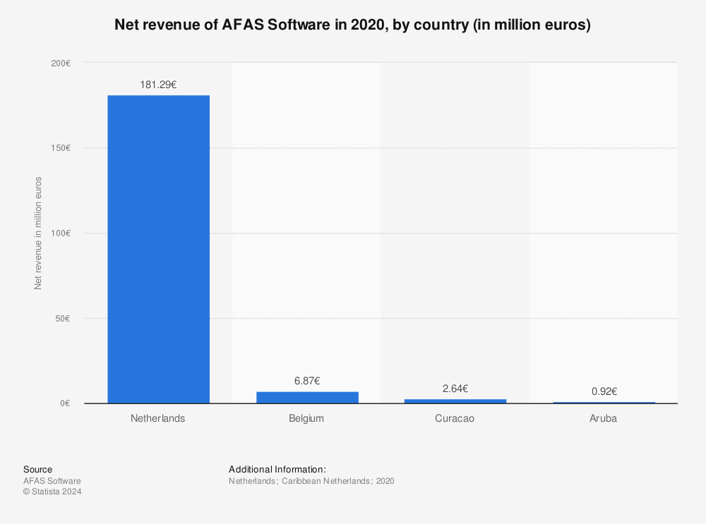 Statistic: Net revenue of AFAS Software in 2020, by country (in million euros) | Statista