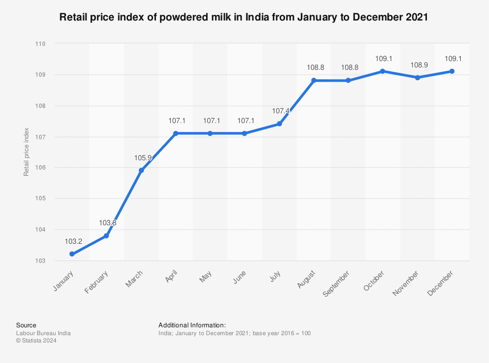 Statistic: Retail price index of powdered milk in India from January to December 2021 | Statista