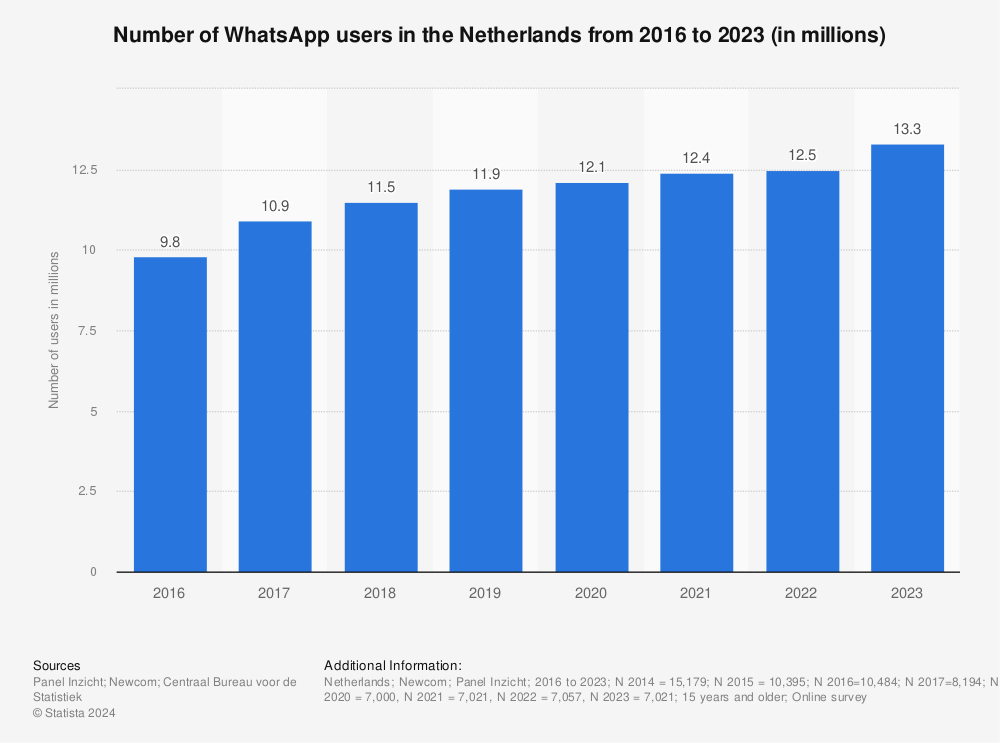 Statistic: Total number of users of WhatsApp in the Netherlands from 2016 to 2021 (in millions) | Statista