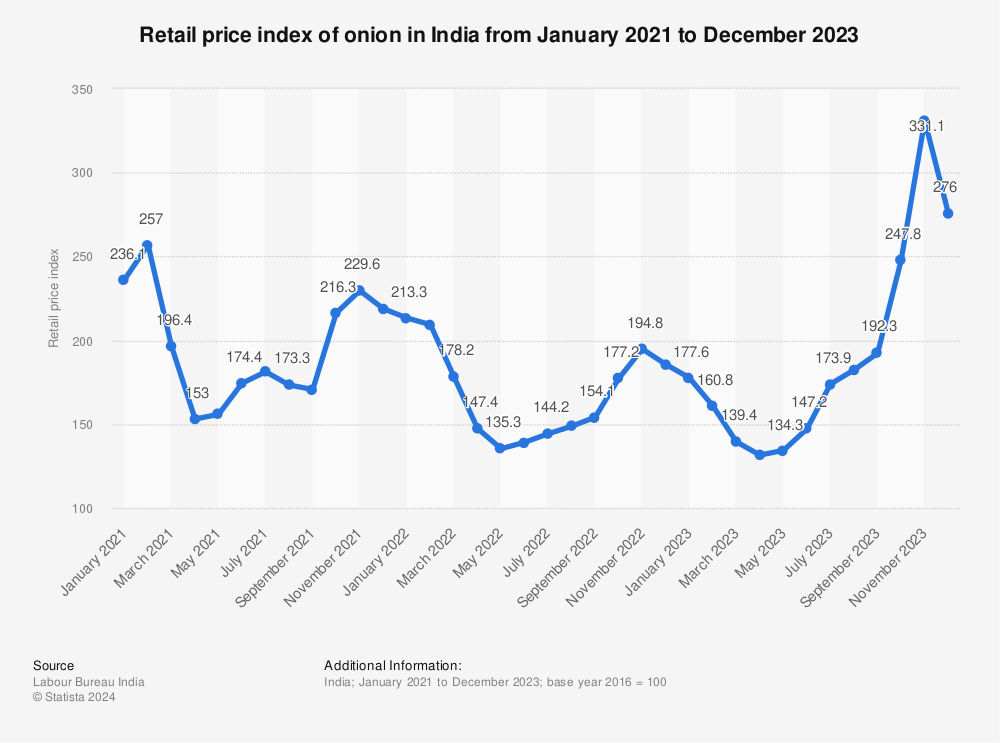 Statistic: Retail price index of onion in India from January 2021 to December 2022 | Statista