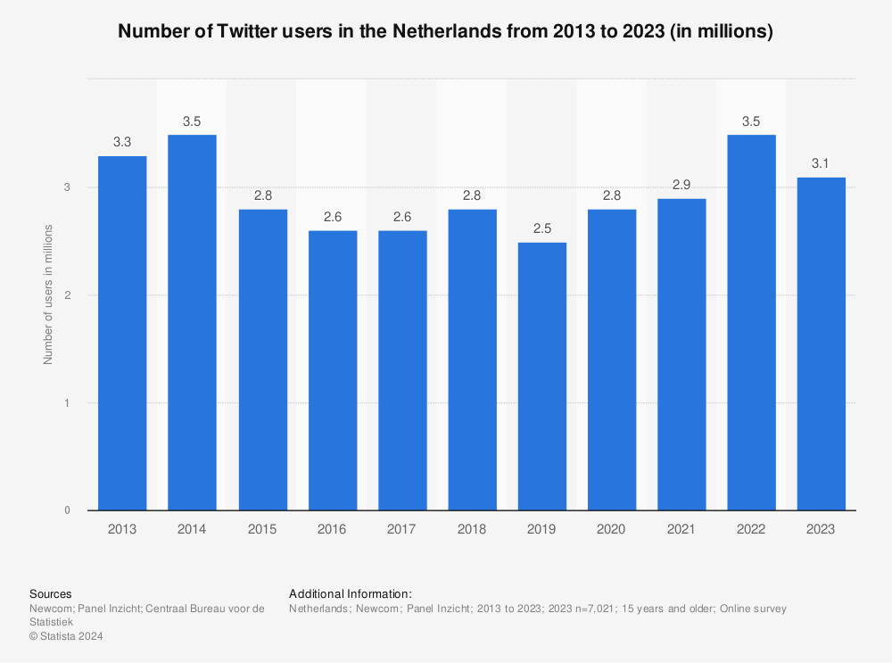Statistic: Number of Twitter users in the Netherlands from 2013 to 2021 (in millions) | Statista
