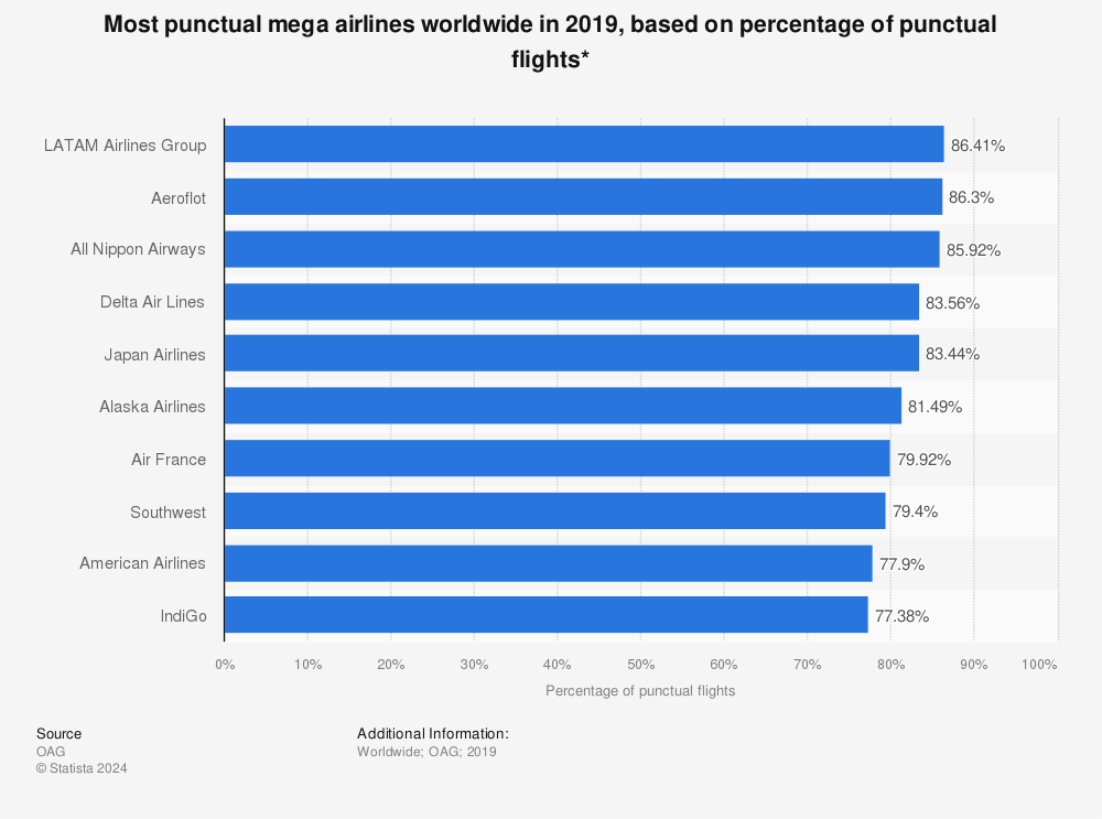 Statistic: Most punctual mega airlines worldwide in 2019, based on percentage of punctual flights* | Statista