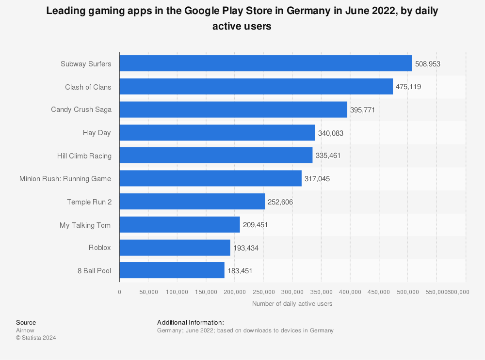 Statistic: Leading gaming apps in the Google Play Store in Germany in June 2022, by daily active users | Statista