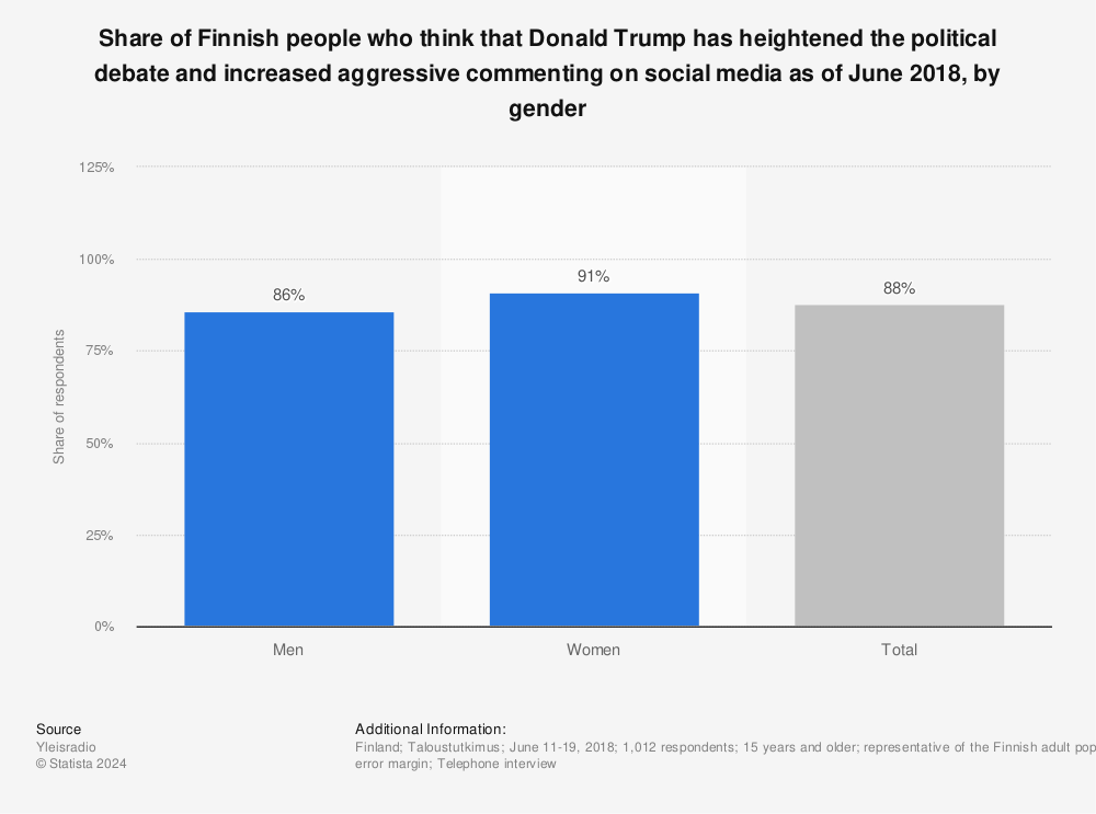 Statistic: Share of Finnish people who think that Donald Trump has heightened the political debate and increased aggressive commenting on social media as of June 2018, by gender | Statista