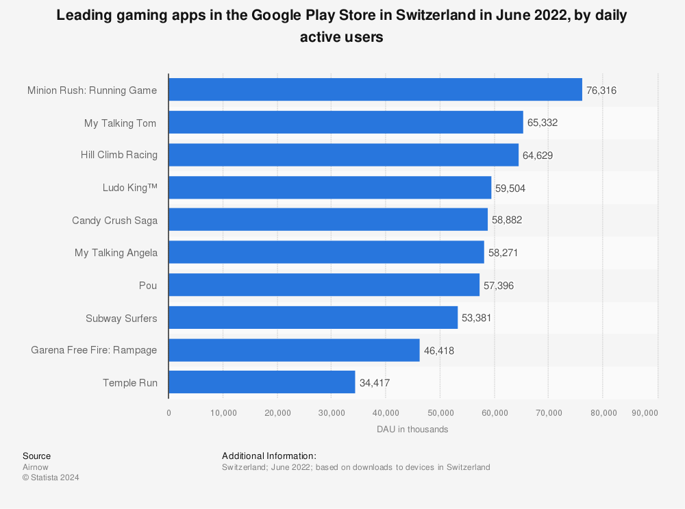 Statistic: Leading gaming apps in the Google Play Store in Switzerland in June 2022, by daily active users | Statista