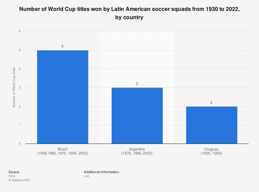 Statistic: Number of World Cup titles won by Latin American soccer squads from 1930 to 2018, by country | Statista