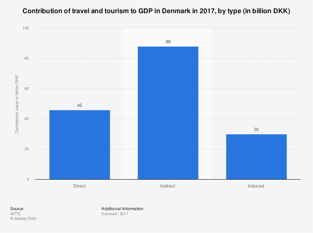 Statistic: Contribution of travel and tourism to GDP in Denmark in 2017, by type (in billion DKK) | Statista