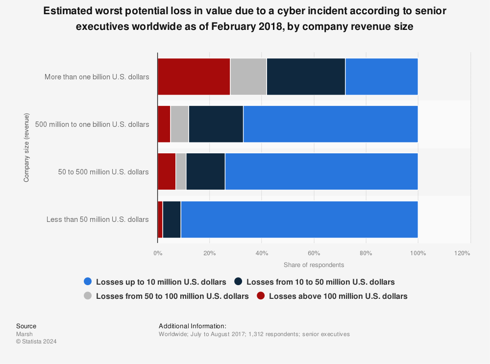 Statistic: Estimated worst potential loss in value due to a cyber incident according to senior executives worldwide as of February 2018, by company revenue size | Statista