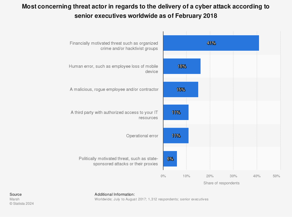 Statistic: Most concerning threat actor in regards to the delivery of a cyber attack according to senior executives worldwide as of February 2018 | Statista