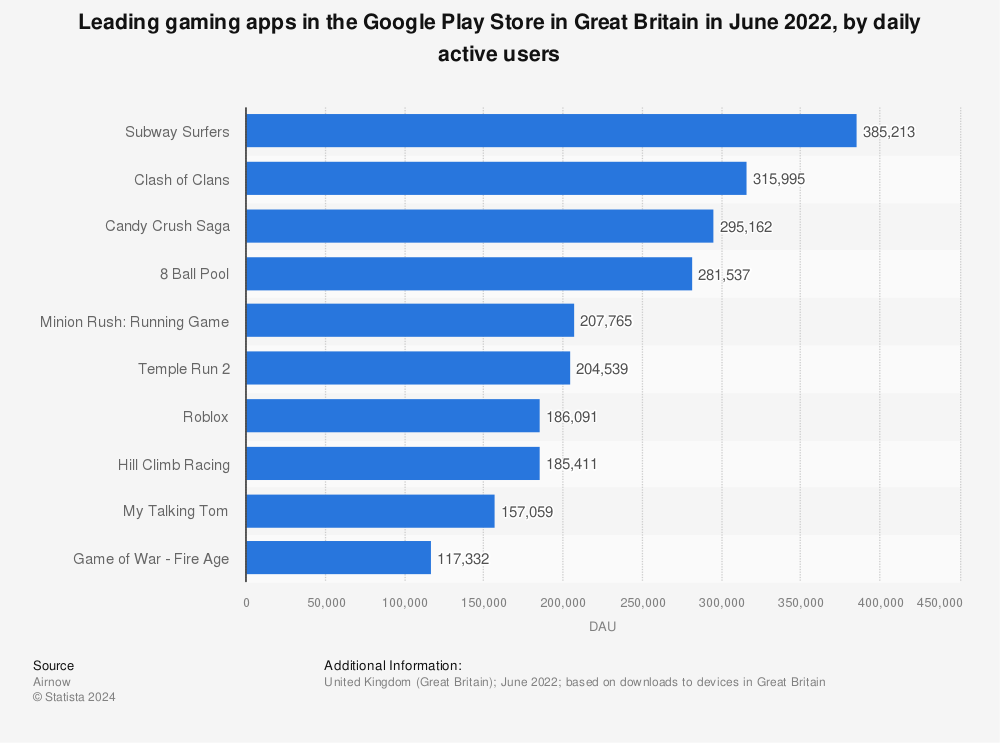 Statistic: Leading gaming apps in the Google Play Store in Great Britain in June 2022, by daily active users | Statista