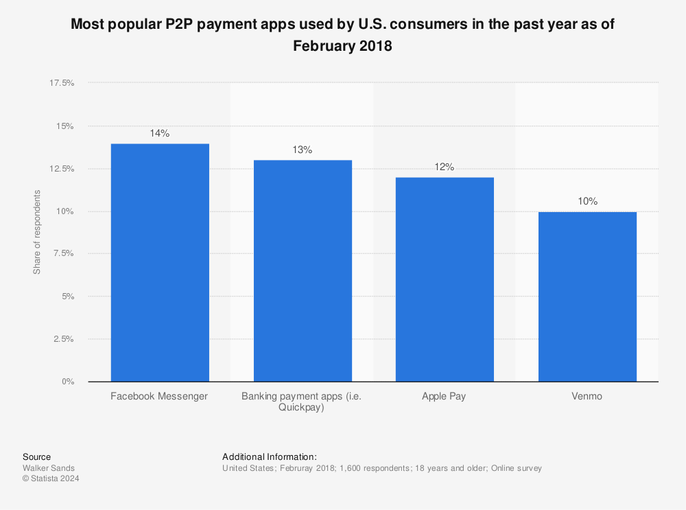 Statistic: Most popular P2P payment apps used by U.S. consumers in the past year as of February 2018 | Statista