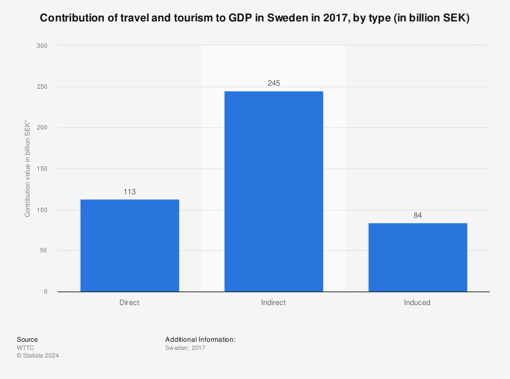 Statistic: Contribution of travel and tourism to GDP in Sweden in 2017, by type (in billion SEK) | Statista