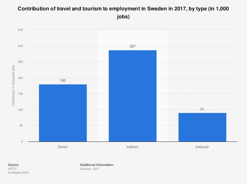 Statistic: Contribution of travel and tourism to employment in Sweden in 2017, by type (in 1,000 jobs) | Statista