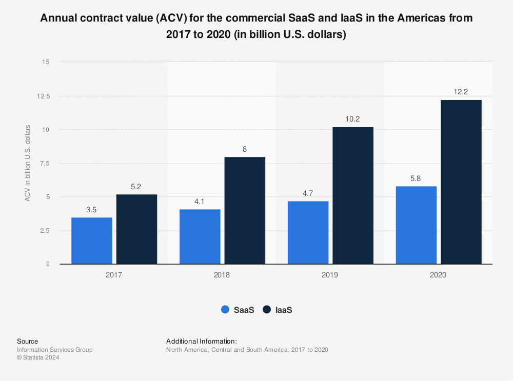 Statistic: Annual contract value (ACV) for the commercial SaaS and IaaS in the Americas from 2017 to 2020 (in billion U.S. dollars) | Statista