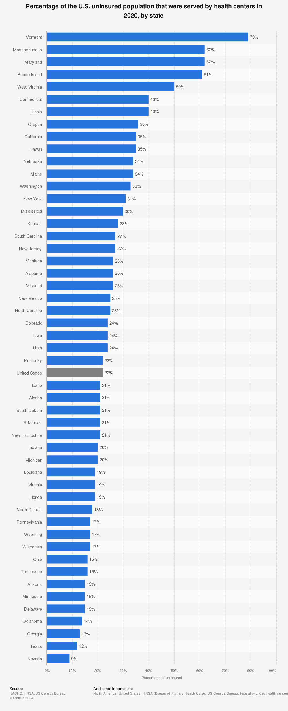 Statistic: Percentage of the U.S. uninsured population that were served by health centers in 2020, by state | Statista
