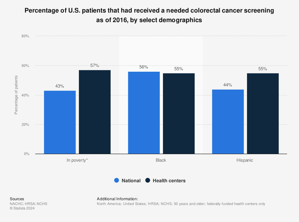 Statistic: Percentage of U.S. patients that had received a needed colorectal cancer screening as of 2016, by select demographics | Statista