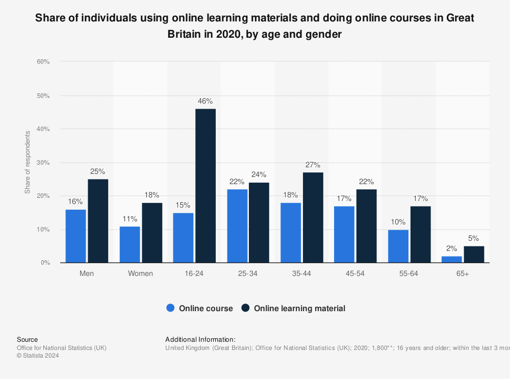 Statistic: Share of individuals using online learning materials and doing online courses in Great Britain in 2020, by age and gender | Statista