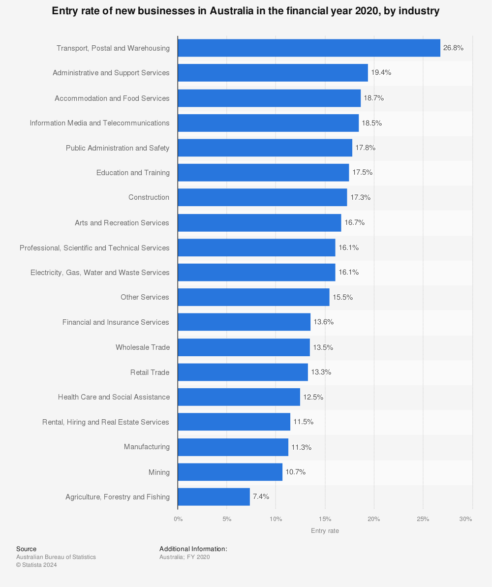 Statistic: Entry rate of new businesses in Australia in the financial year 2020, by industry | Statista