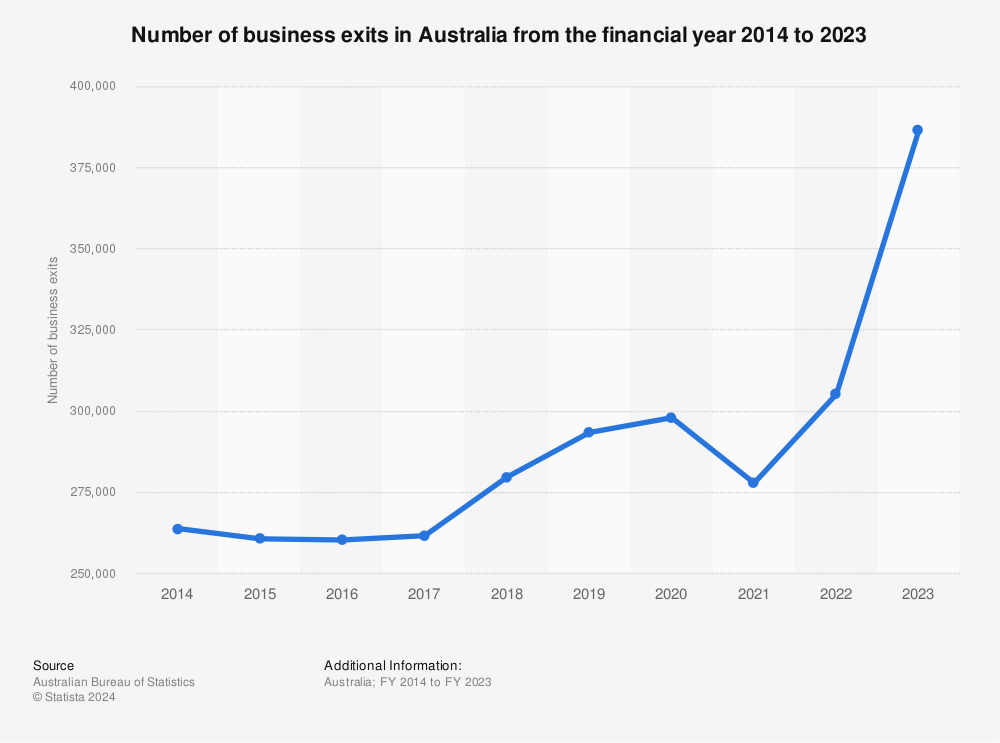 Statistic: Number of business exits in Australia from the financial year 2014 to 2023 | Statista